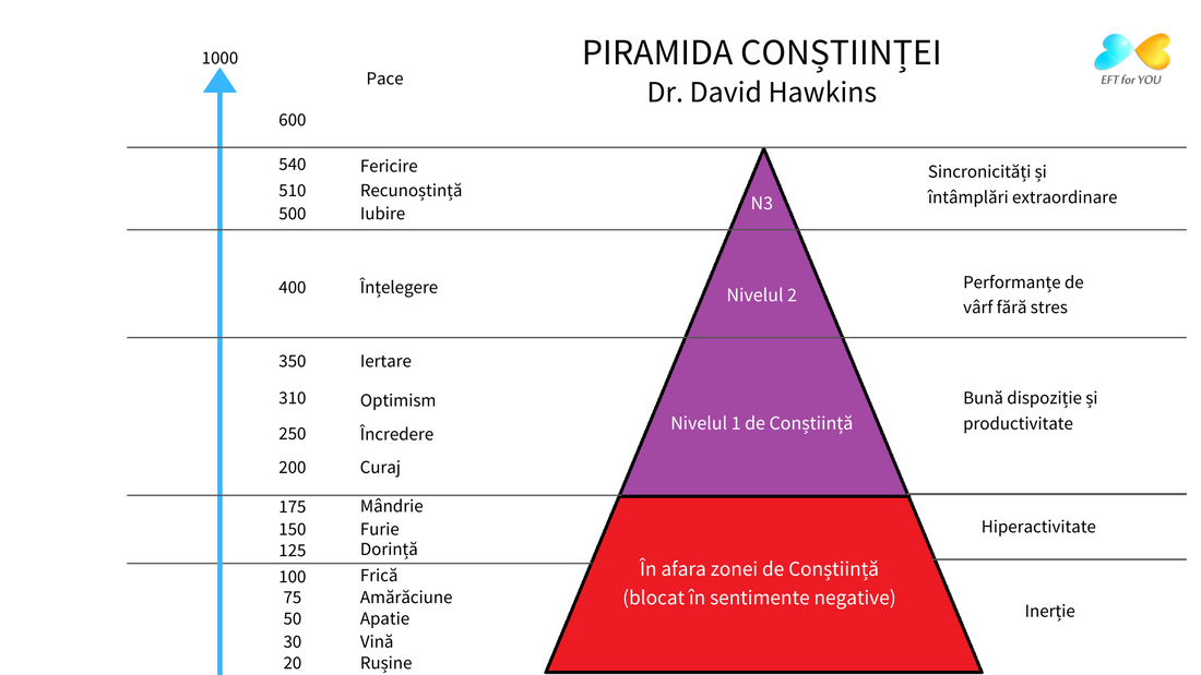 Trilogia - Trezirea spirituala, Nivelurile de Constiina , Mitul Peșterii- Platon